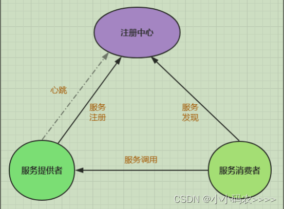 <span style='color:red;'>第</span>三<span style='color:red;'>章</span> <span style='color:red;'>SpringCloud</span> Alibaba <span style='color:red;'>Nacos</span> Discovery--<span style='color:red;'>服务</span>治理