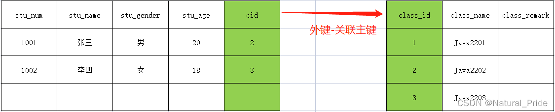 JavaWeb基础入门——（二）MySQL数据库基础（3-数据表中的关联关系）