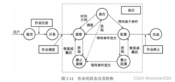 操作系统中的作业管理