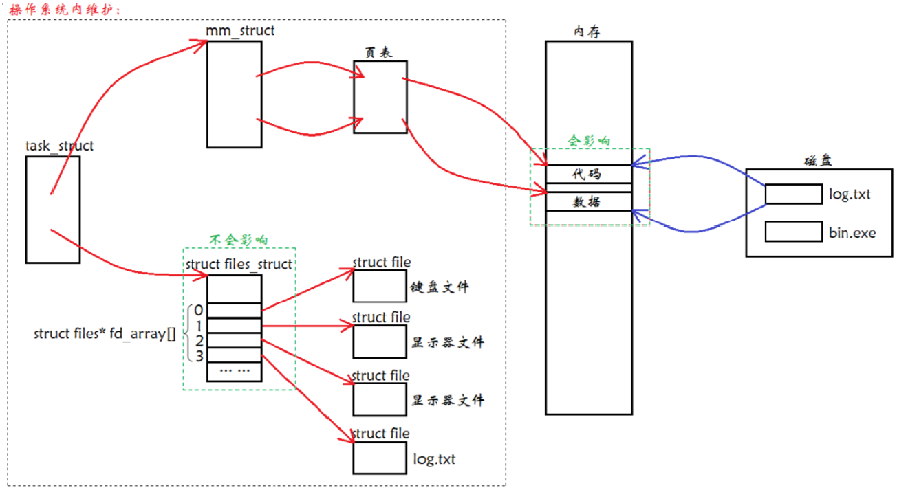 【Linux】基础 IO（文件描述符）-- 详解