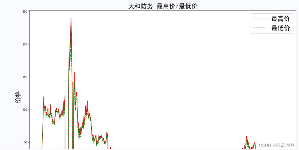 百度松果菁英班——机器学习实践六：股票行情爬取与分析