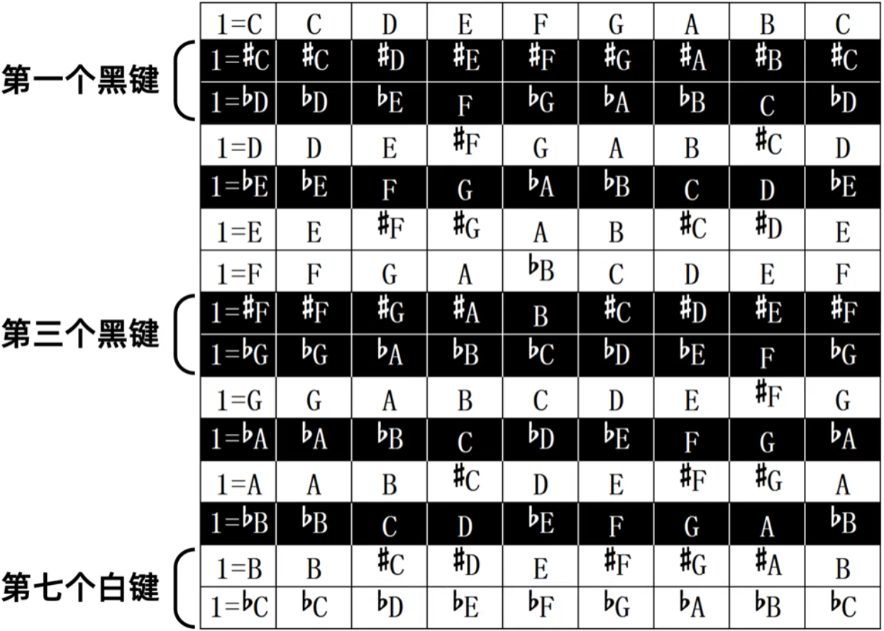 <span style='color:red;'>113</span>.<span style='color:red;'>乐理</span><span style='color:red;'>基础</span>-<span style='color:red;'>五线谱</span>-<span style='color:red;'>五线谱</span>的调号（二）