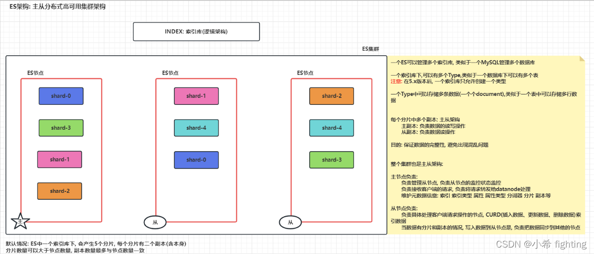 ES(<span style='color:red;'>ElasticSearch</span>)技术栈<span style='color:red;'>简介</span>