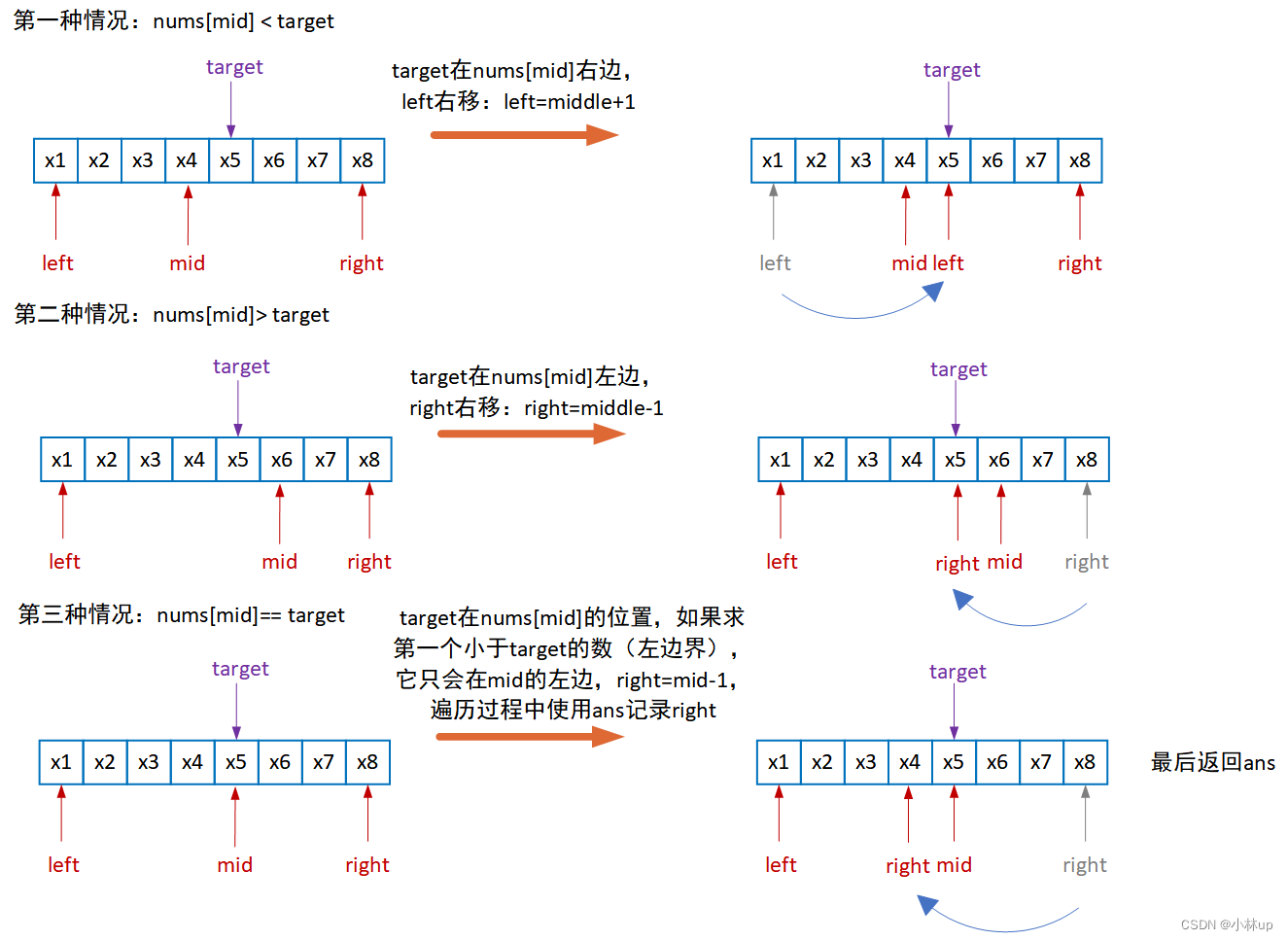 数据结构和算法笔记2：二分法