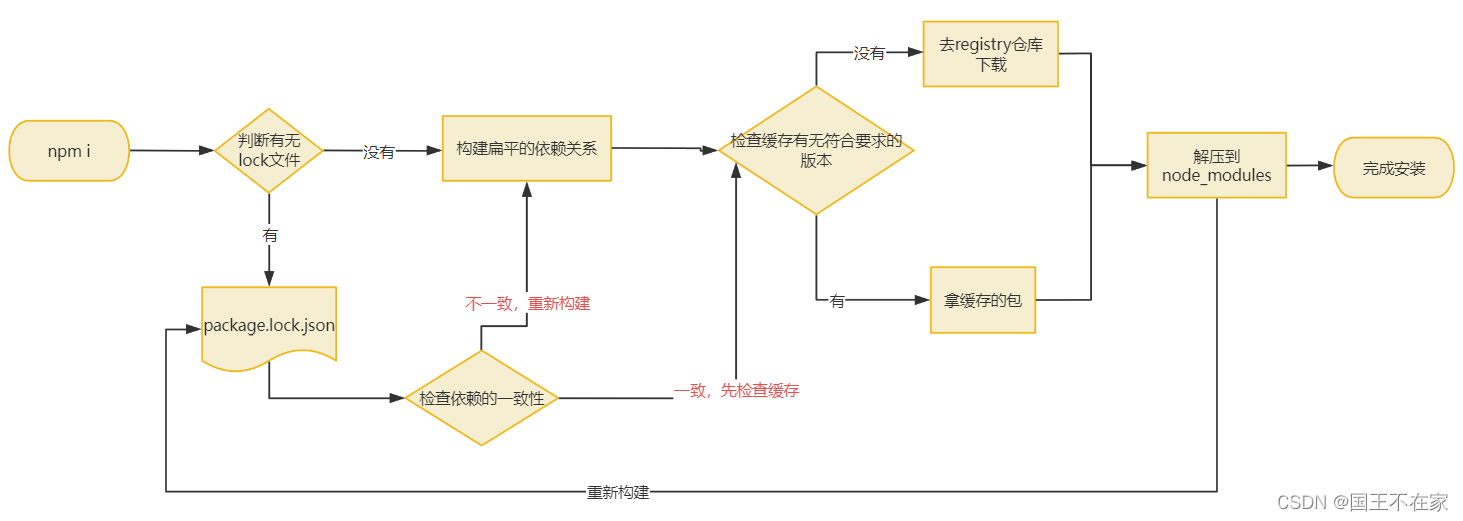 了解一下npm i的流程与原理