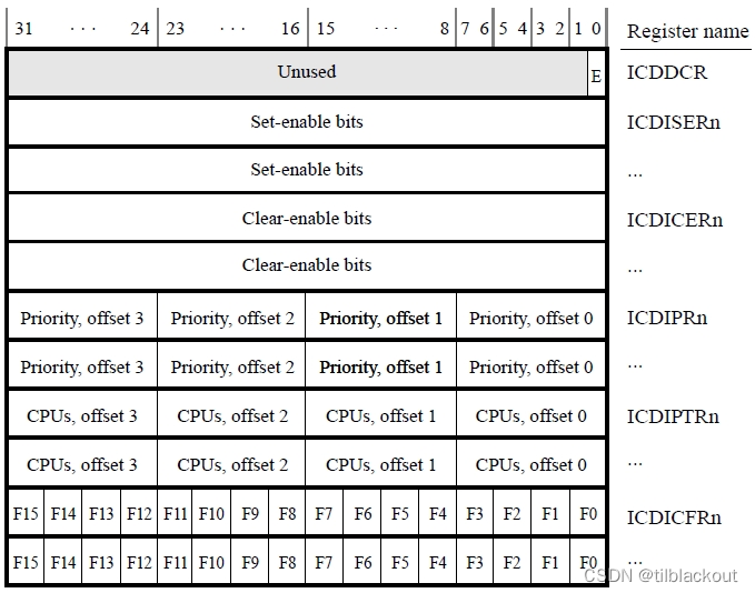 ARM Cortex-A学习(1)：GIC(通用中断控制器)详解