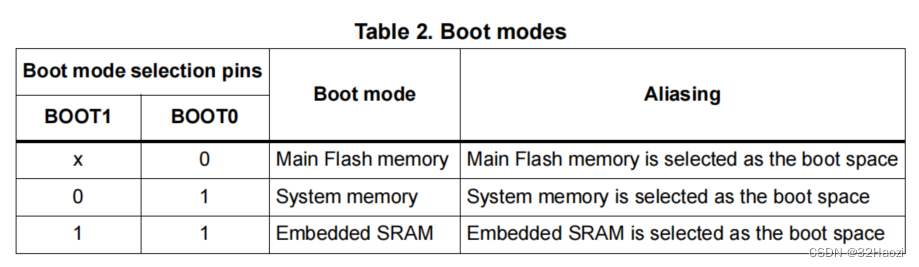 <span style='color:red;'>STM</span><span style='color:red;'>32</span>深入系列02——<span style='color:red;'>BootLoader</span>分析与实现