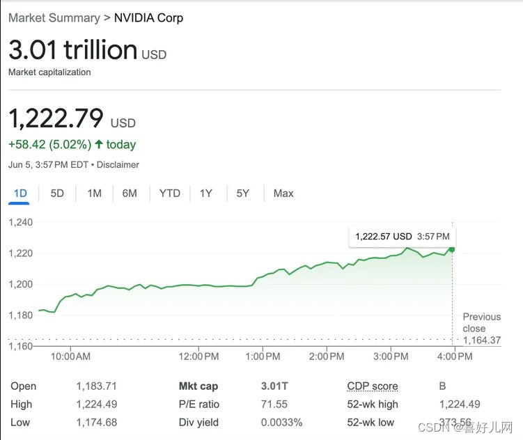Nvidia 目前的市值为 3.01 万亿美元，超过苹果Apple
