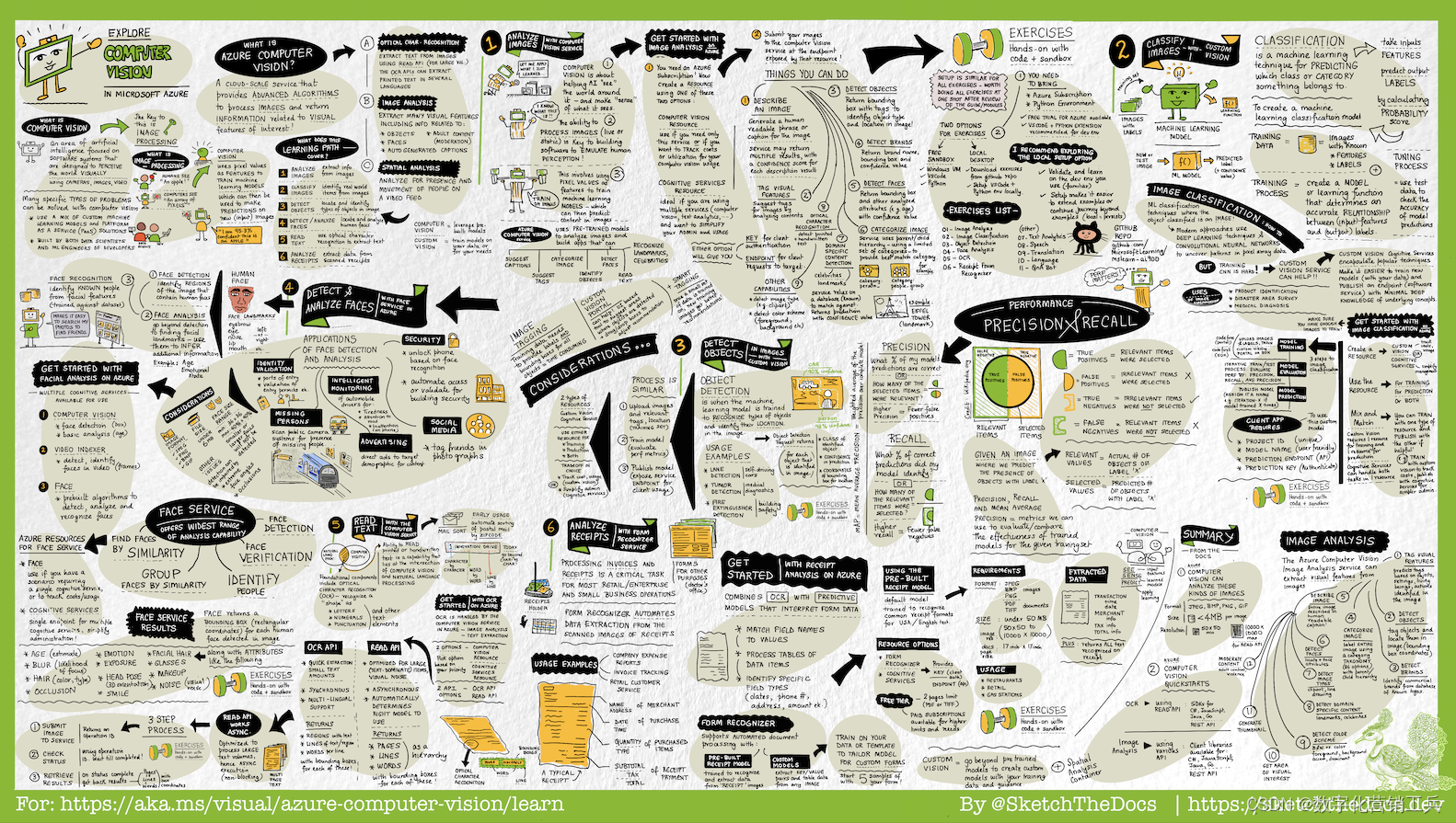 微软如何打造数字零售力航母系列科普05 - Azure中计算机视觉的视觉指南