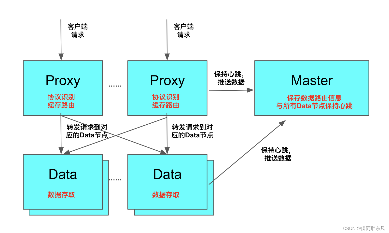 架构实战--以海量存储系统讲解热门话题：分布式概念