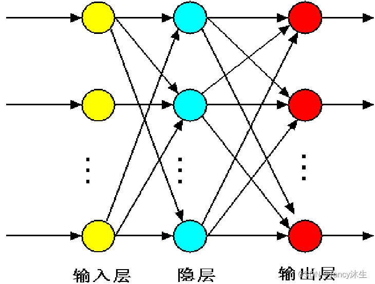 前馈型神经网络