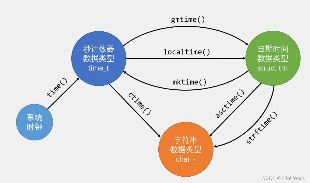 【STM32】STM32学习笔记-Unix时间戳(41)