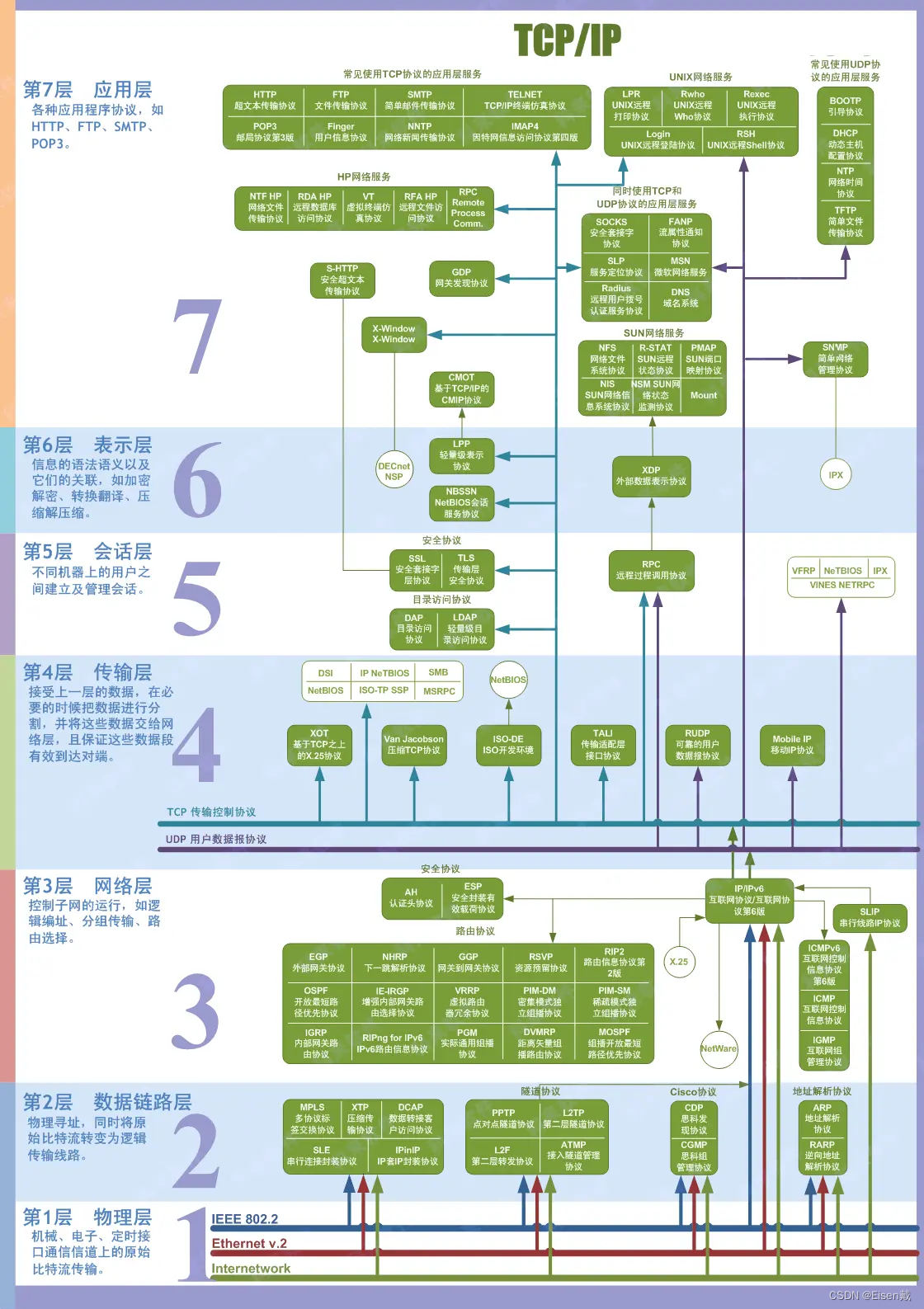 分层网络模型（OSI、TCP/IP）及对应的网络协议