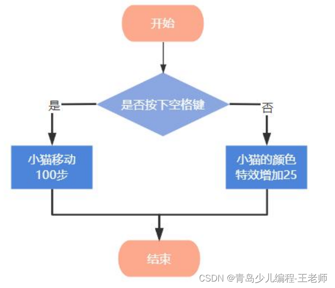 CCF编程能力等级认证GESP—C++2级—20230318