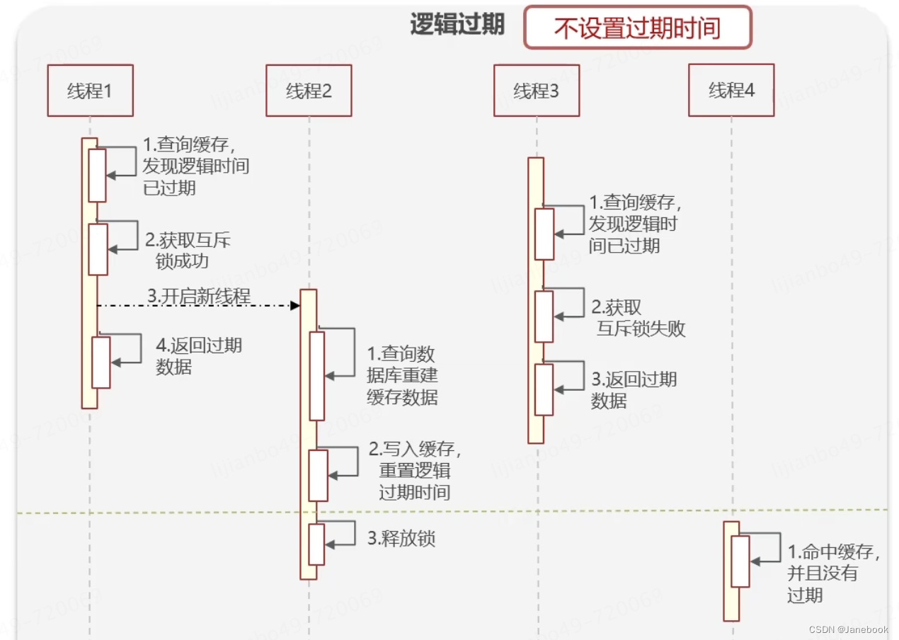 Java技术栈总结：Redis篇