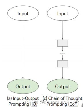 理解思维链Chain of Thought（CoT）