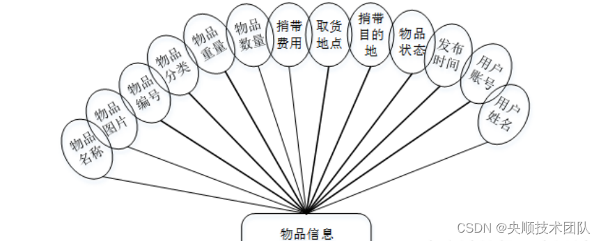 图4-2物品信息实体图