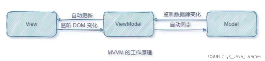 【Vue】2-2、MVVM 简介