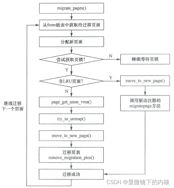 Linux内存管理：(八)页面迁移