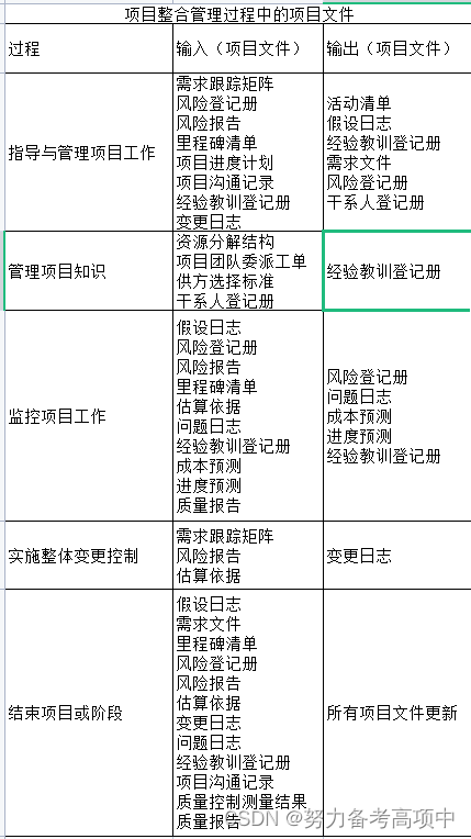 高项-项目整合管理