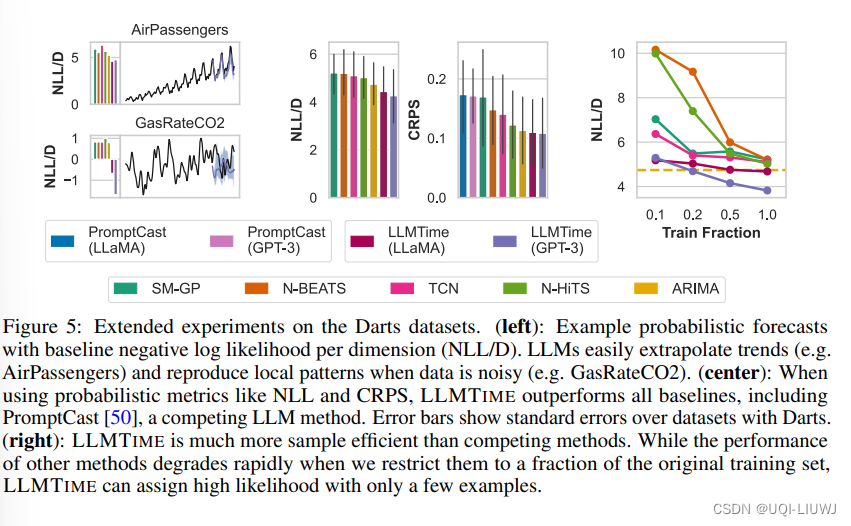 论文笔记：Large Language Models Are Zero-Shot Time Series Forecasters