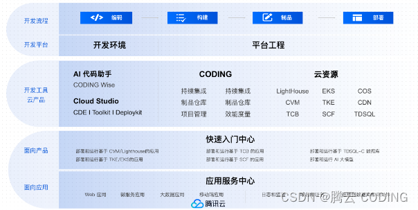 腾讯云CODING<span style='color:red;'>全面</span><span style='color:red;'>支持</span>云平台<span style='color:red;'>开发</span>者<span style='color:red;'>生态</span>