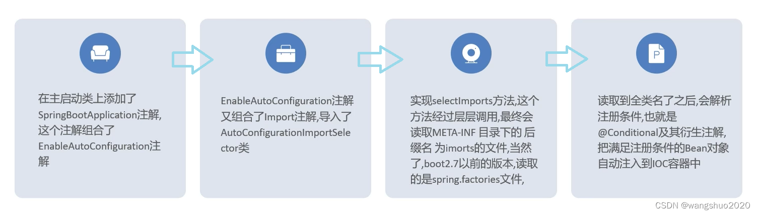 SpringBoot自动配置原理（超级干货，直接面试使用，没有长篇大论）