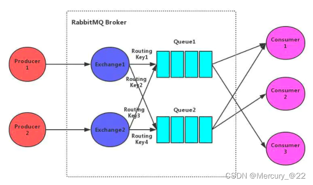 <span style='color:red;'>rabbitmq</span>基础（<span style='color:red;'>1</span>）