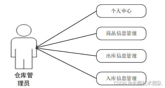 图3-3仓库管理员用例图