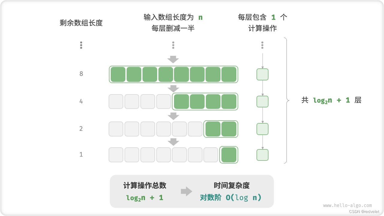 数据结构和算法 - 前置扫盲