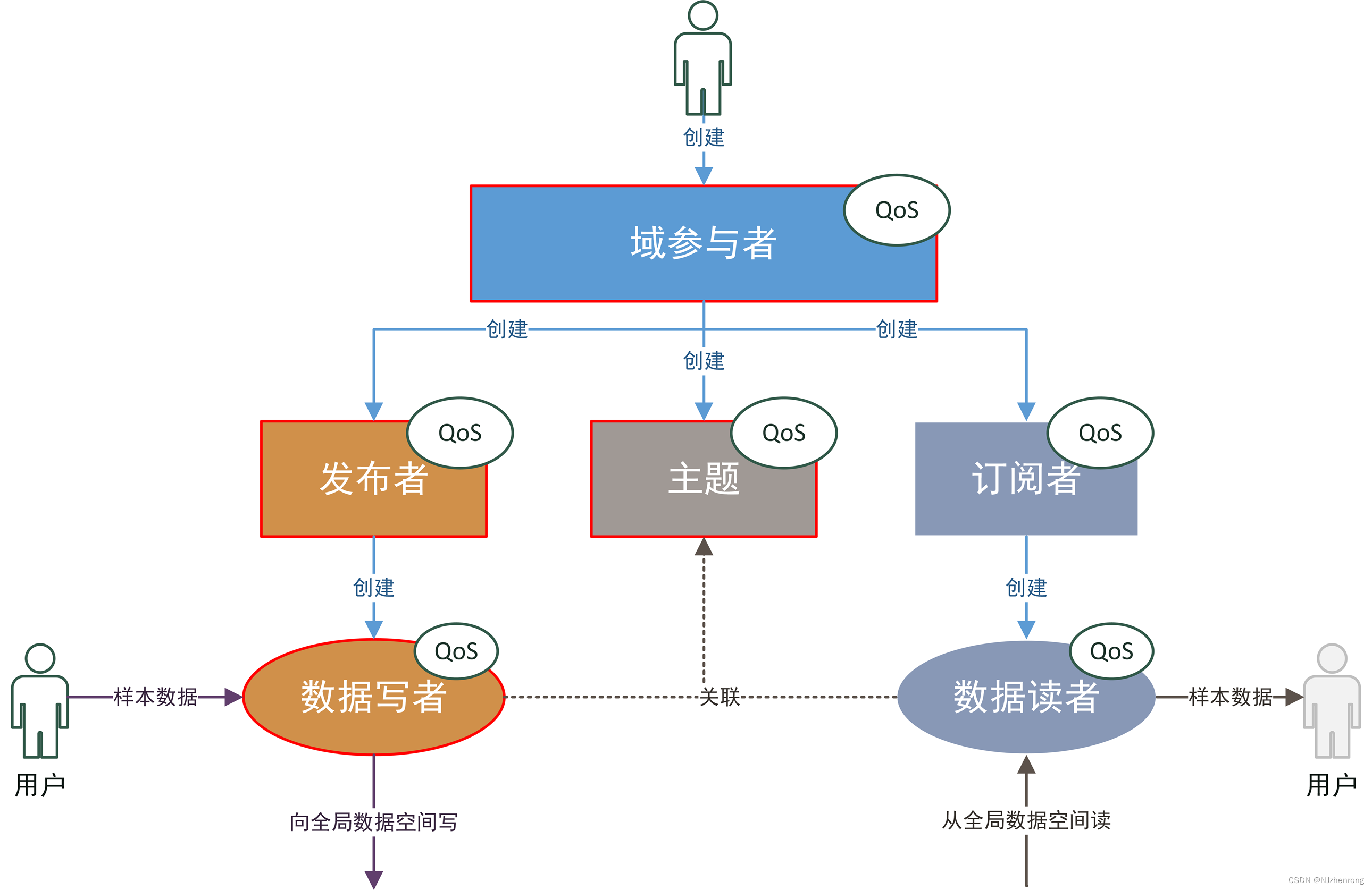 DDS实体层级