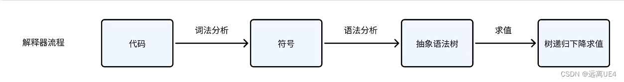 编译原理 学习笔记