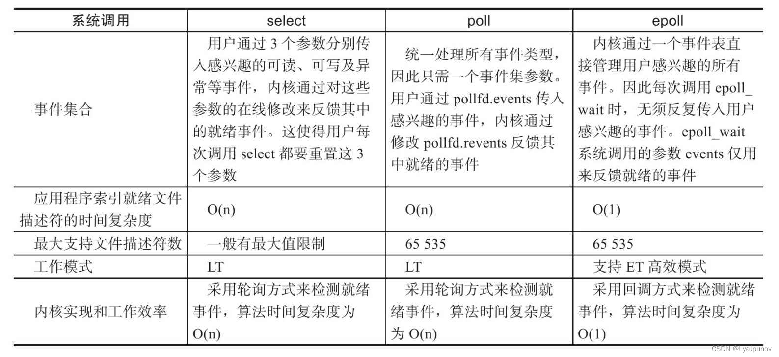 Linux网络编程(三)IO复用三 epoll系统调用