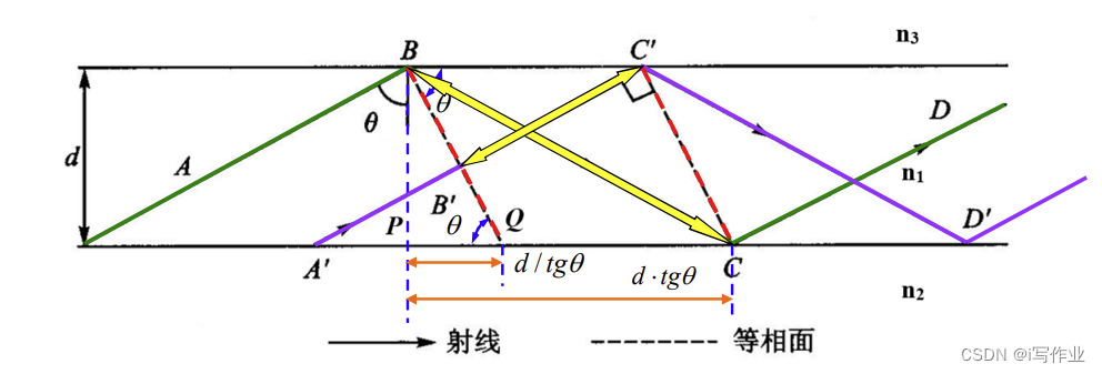 平面光波导_三层均匀平面光波导_射线分析法