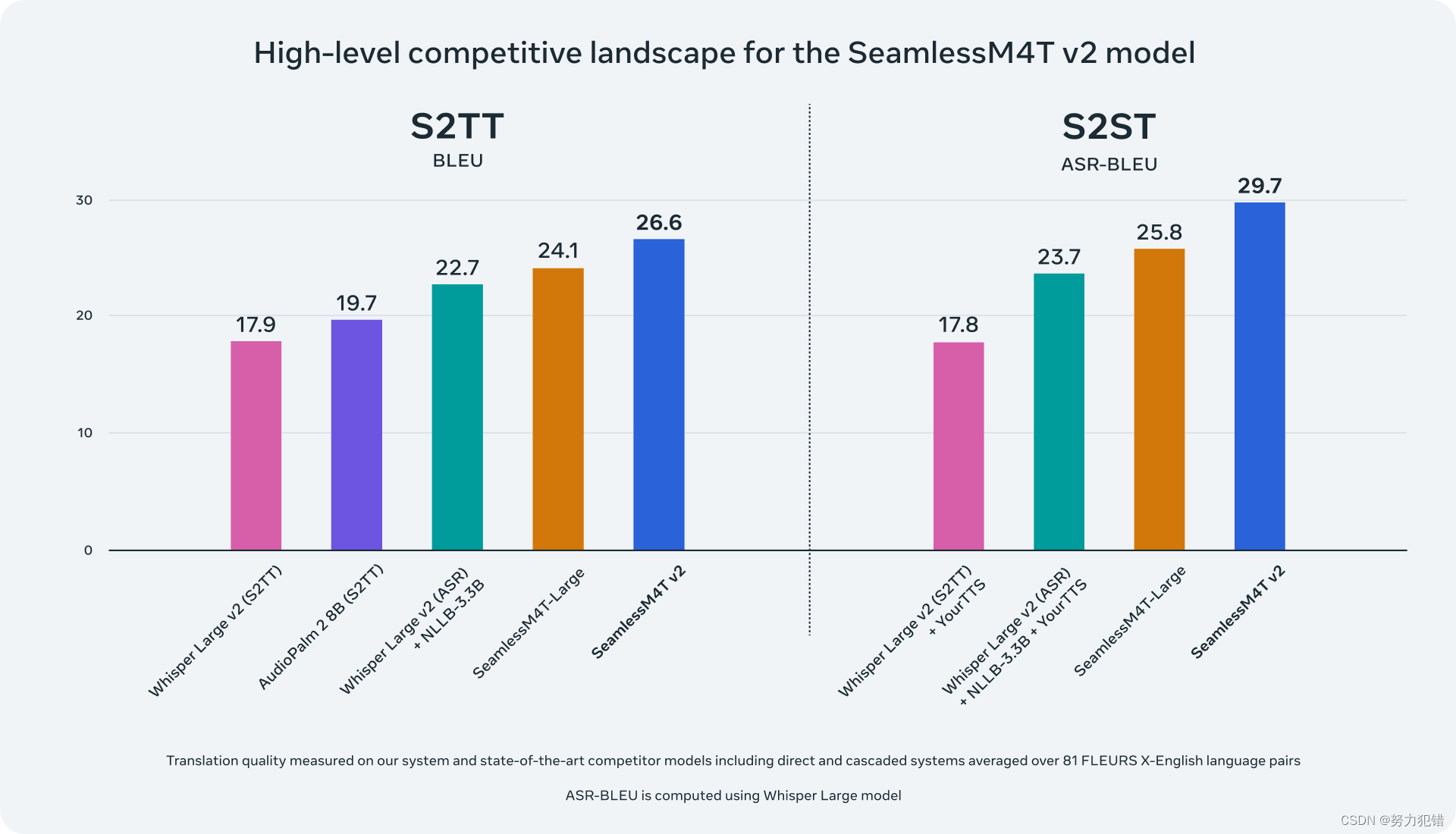 MetaAI发布Seamless：两秒内实现跨语言同声传译