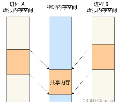 【面试八股总结】进程（一）