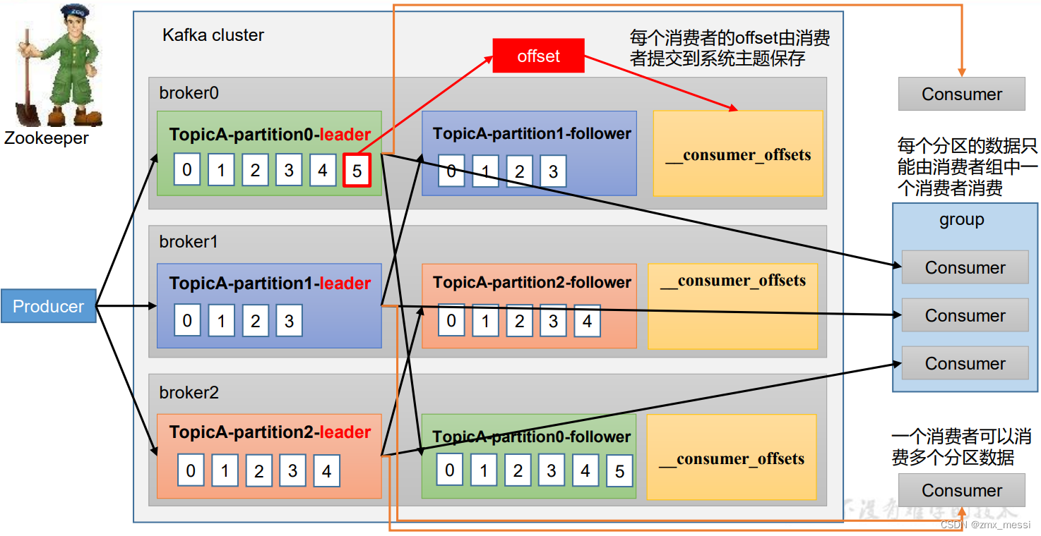 <span style='color:red;'>Kafka</span><span style='color:red;'>消费者</span>组