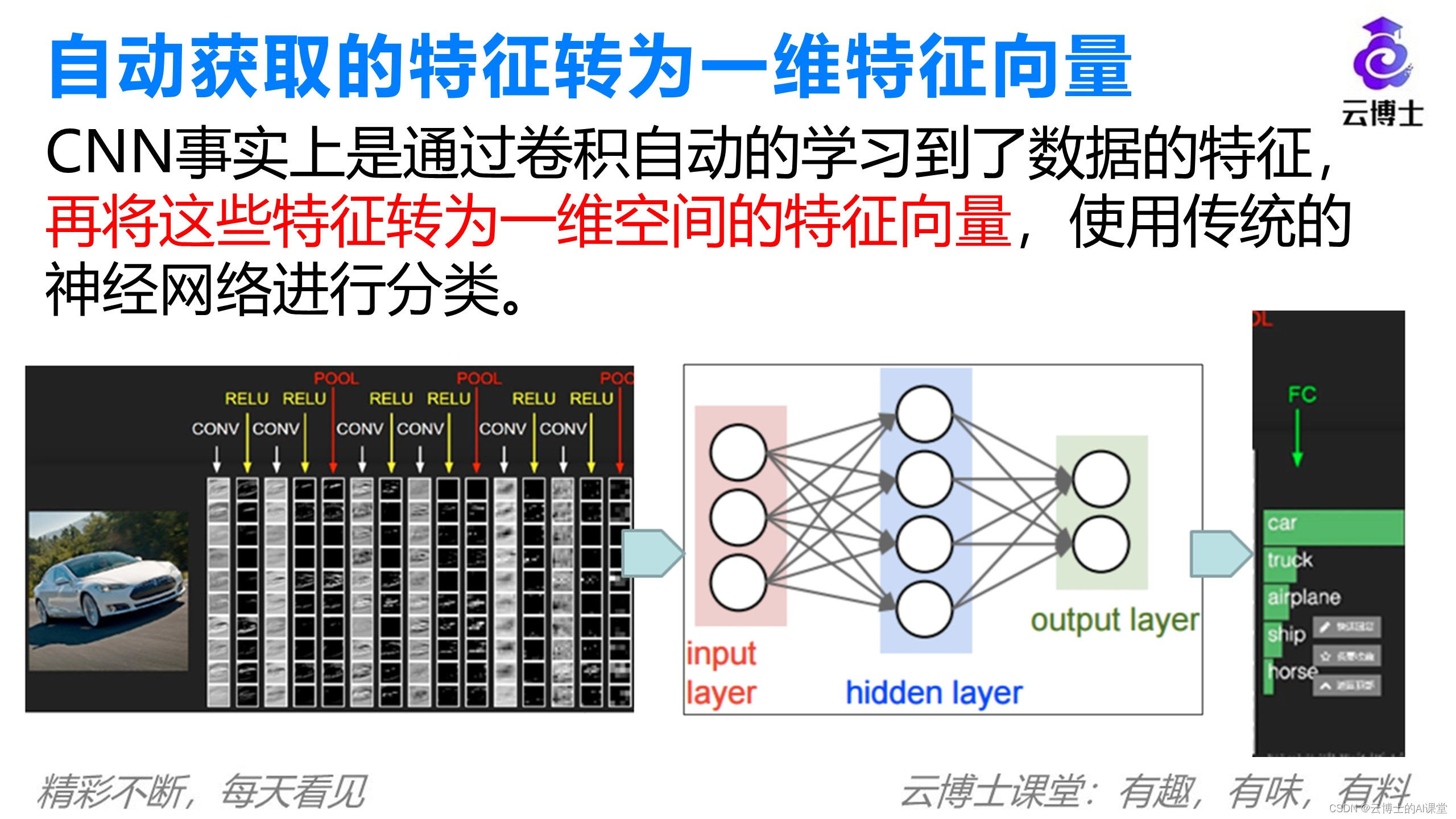卷积神经网络基本原理：CNN基本过程-全连接-CSDN博客