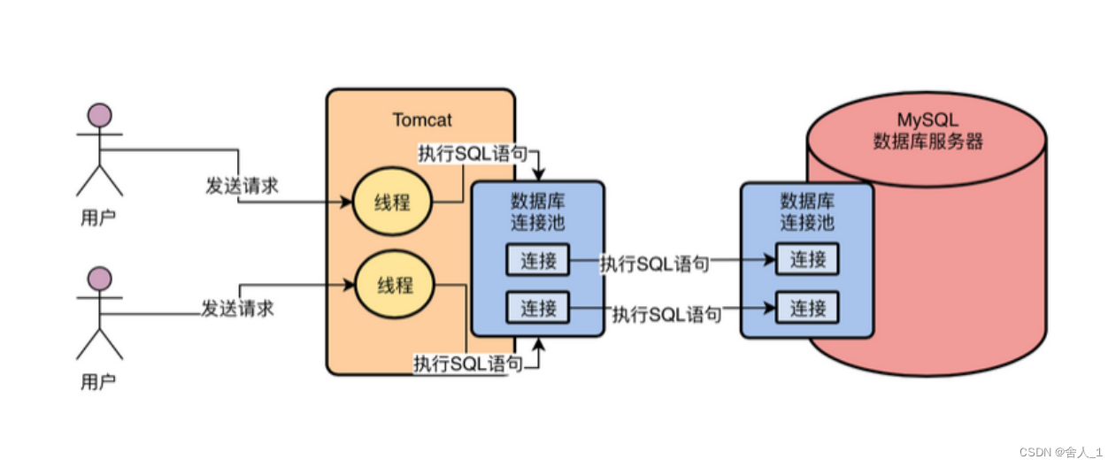 你的系统是如何跟MySQL打交道的