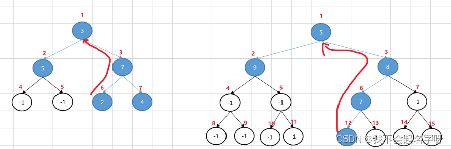 二叉树的层序遍历/后序遍历（leetcode104二叉树的最大深度、111二叉树的最小深度）（华为OD悄悄话、数组二叉树）