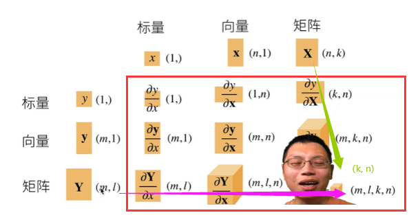 深度学习-矩阵计算