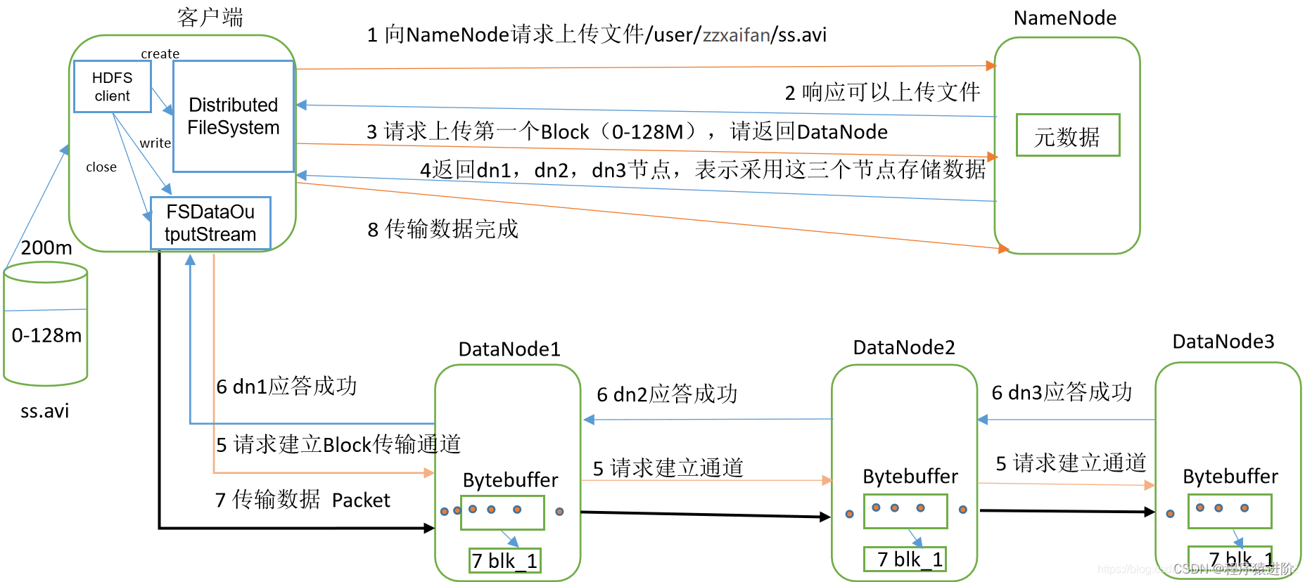 HDFS 读写数据流程