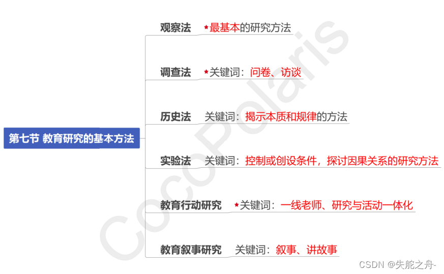 【中学教资科目二】01教育基础