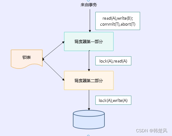 【数据库】基于封锁的数据库调度器，以及等待锁处理的优先级策略