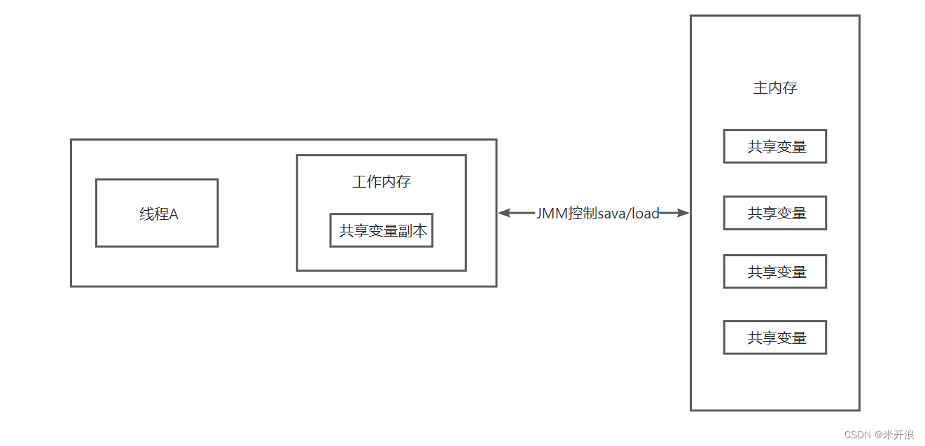 JMM（Java内存模型）