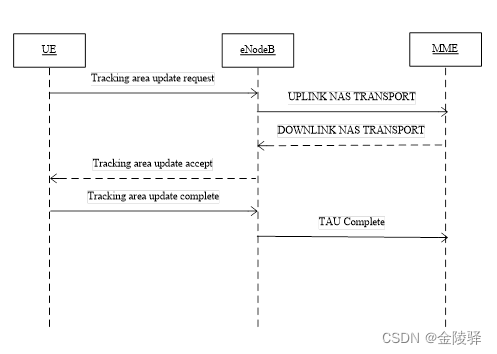 TDD-LTE TAU流程
