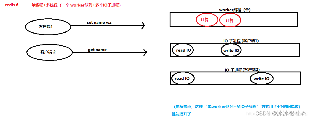 Redis是单线程还是多线程？（面试题）