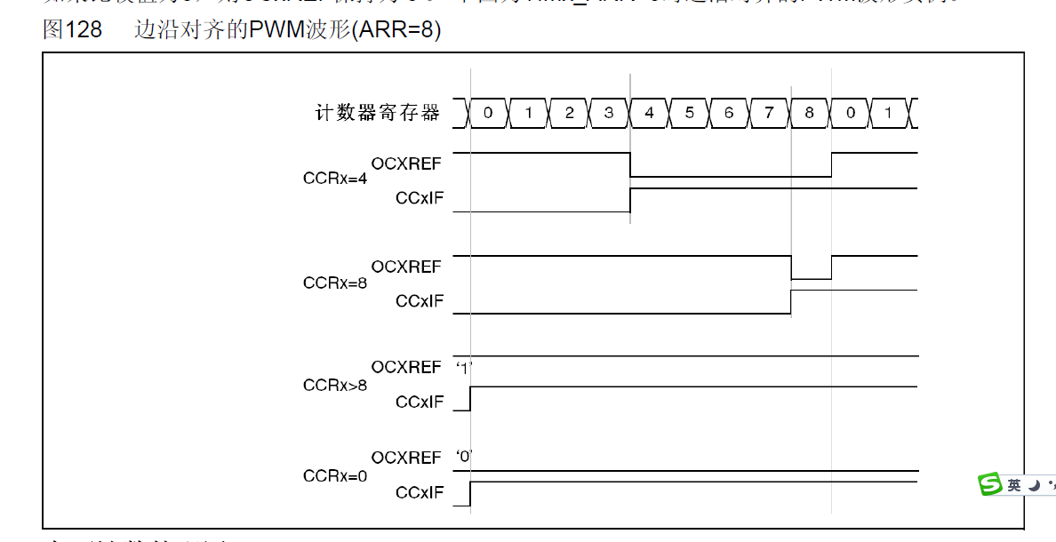 STM32学习和实践笔记（22）：PWM的介绍以及在STM32中的实现原理