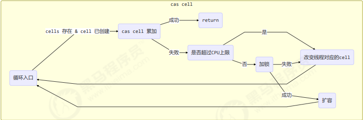 【并发编程】原子累加器