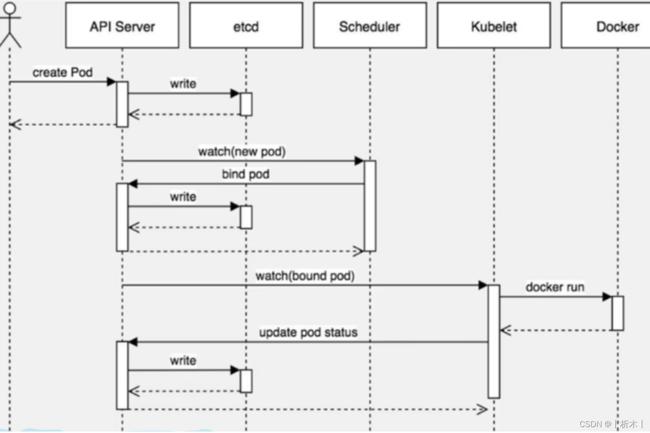 linux系统kubernetes的pod的状态